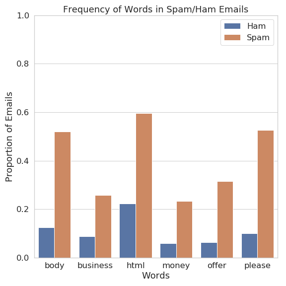 Spam Email Classifier