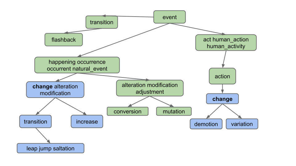 Wordnet